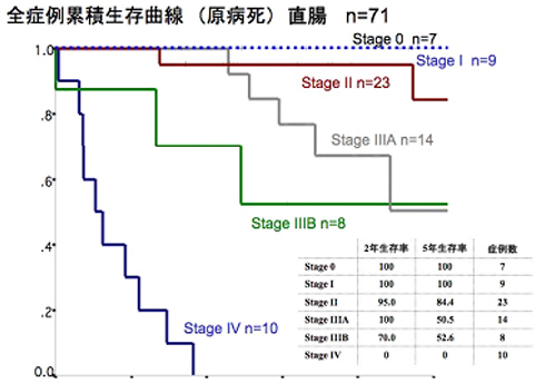 ん 症状 が 直腸