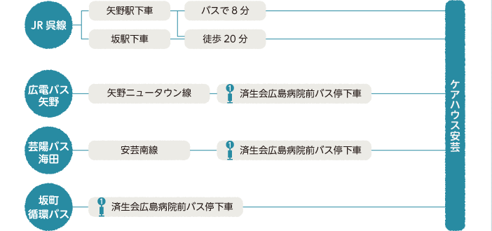 アクセス方法